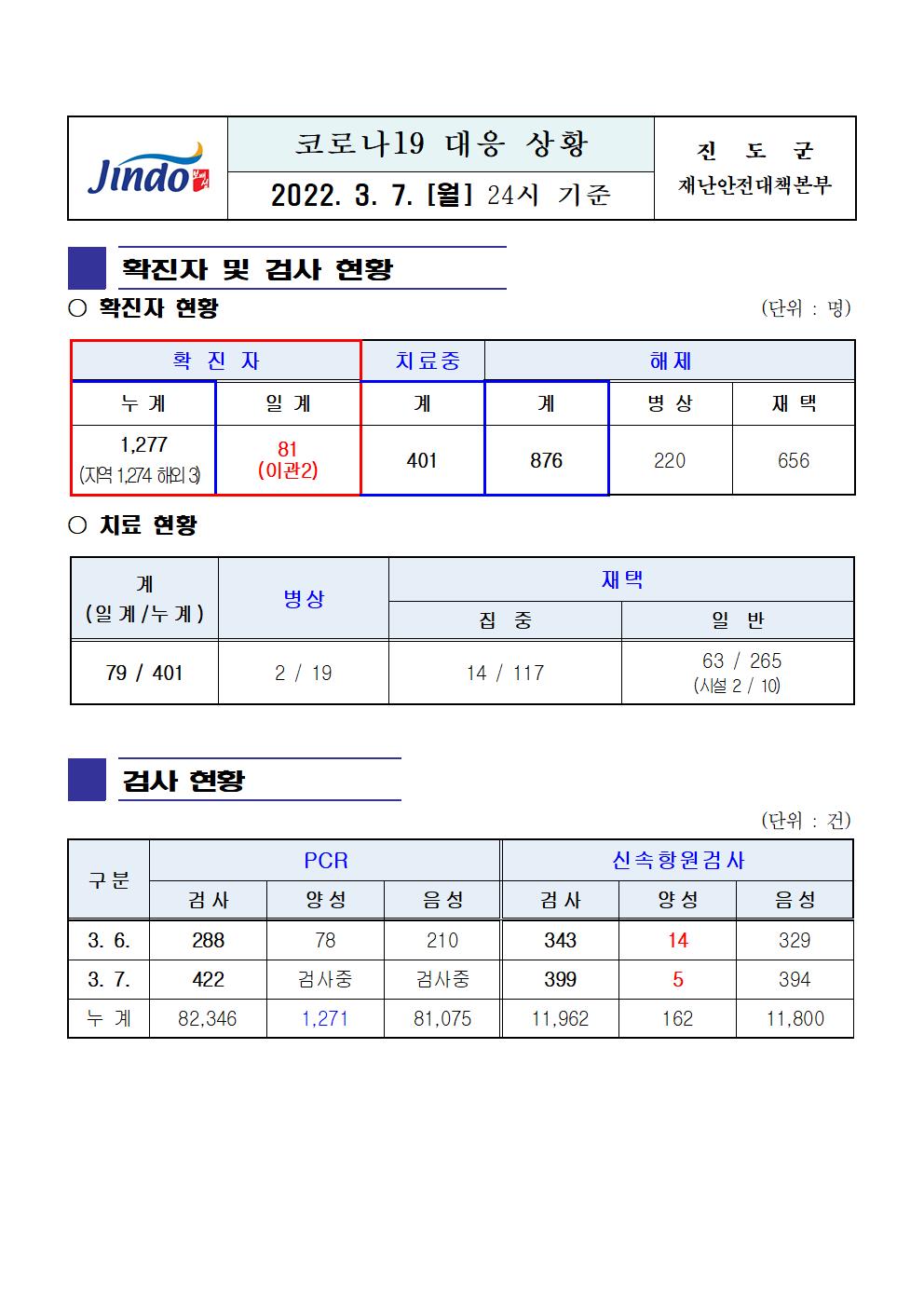 2022년 코로나 19 대응 일일상황보고(3월 7일 24시 기준) 첨부#1