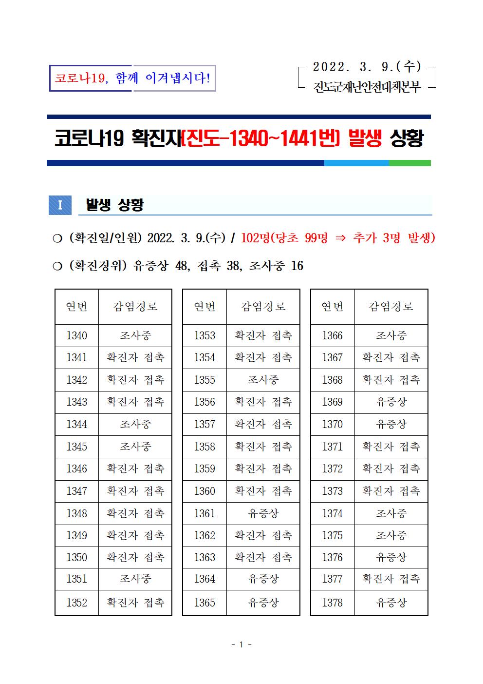 코로나 19 진도 1340~1441번 확진자 발생 상황 첨부#1