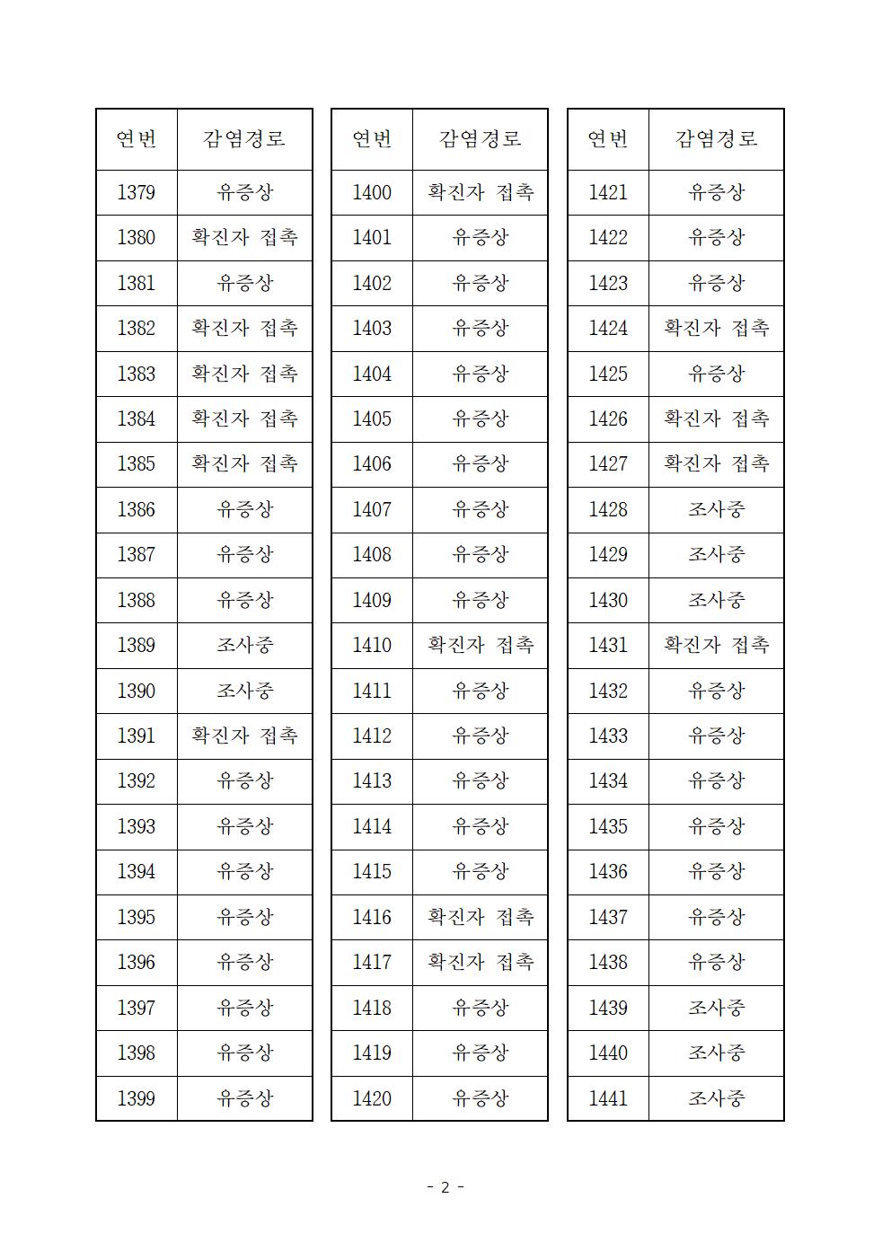 코로나 19 진도 1340~1441번 확진자 발생 상황 첨부#2
