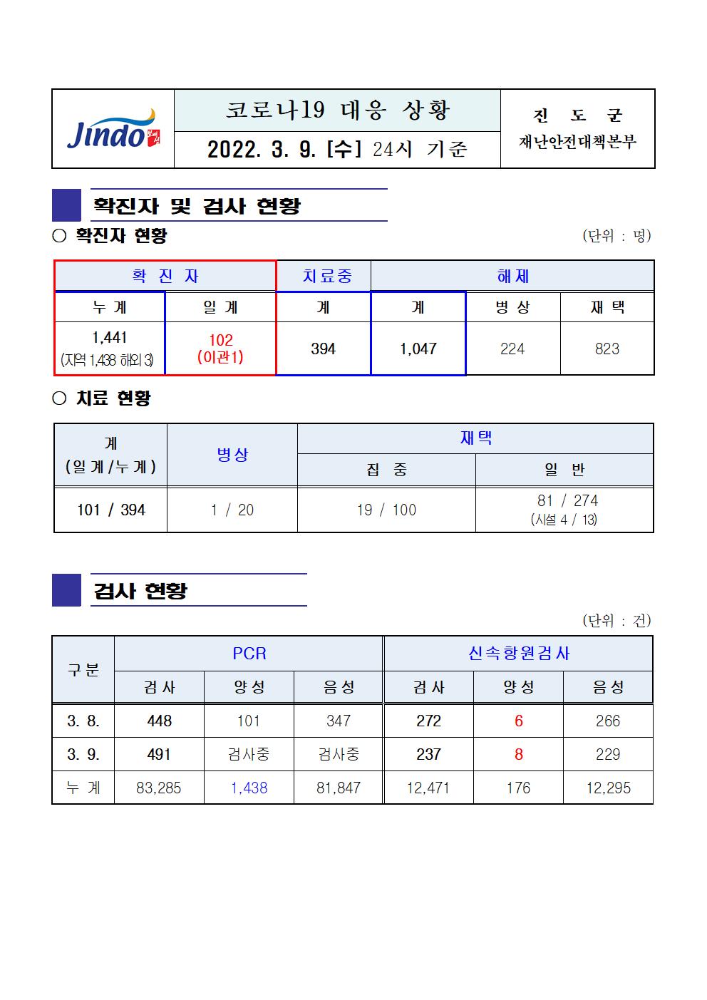 2022년 코로나 19 대응 일일상황보고(3월 9일 24시 기준) 첨부#1