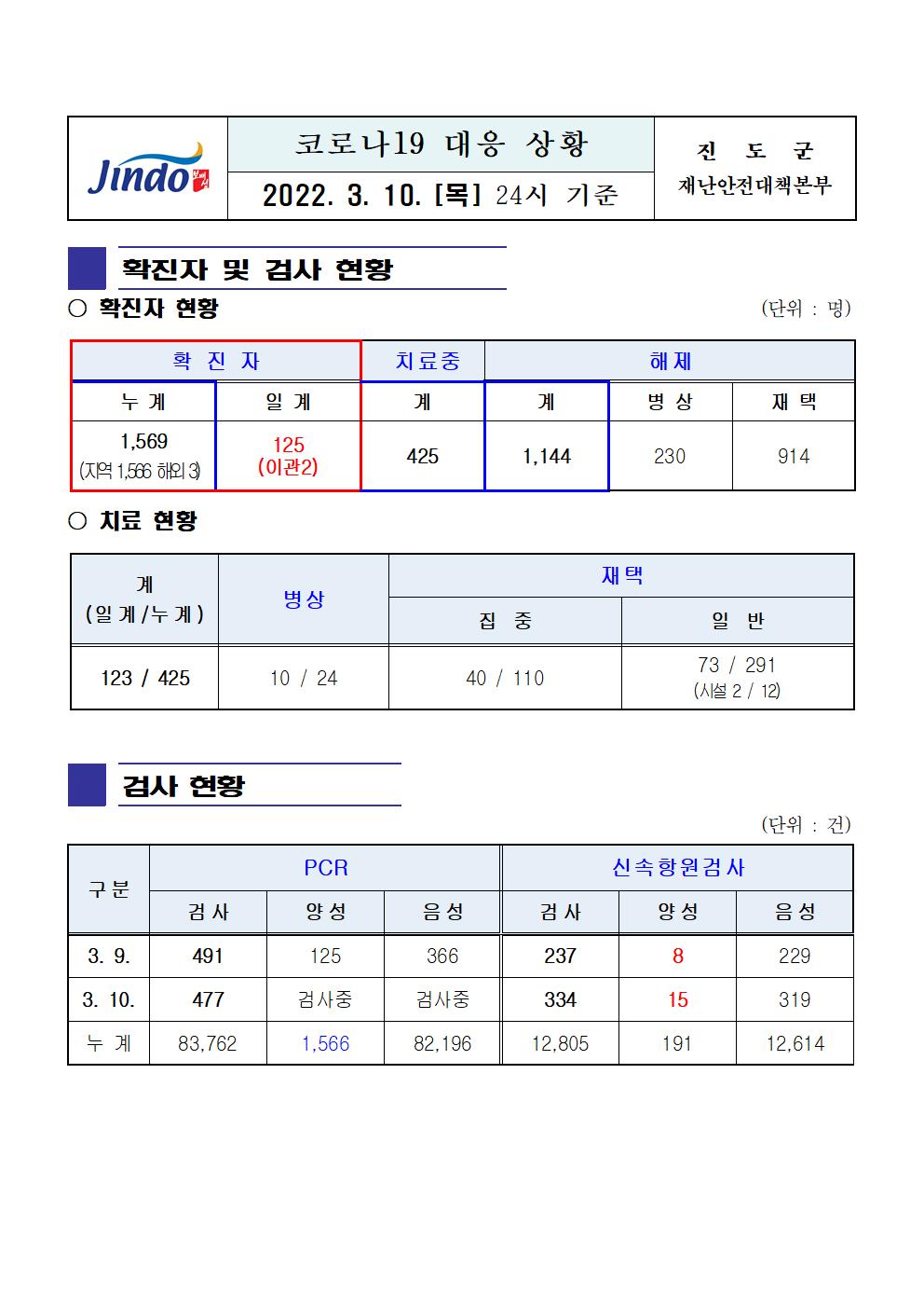 2022년 코로나 19 대응 일일상황보고(3월 10일 24시 기준) 첨부#1