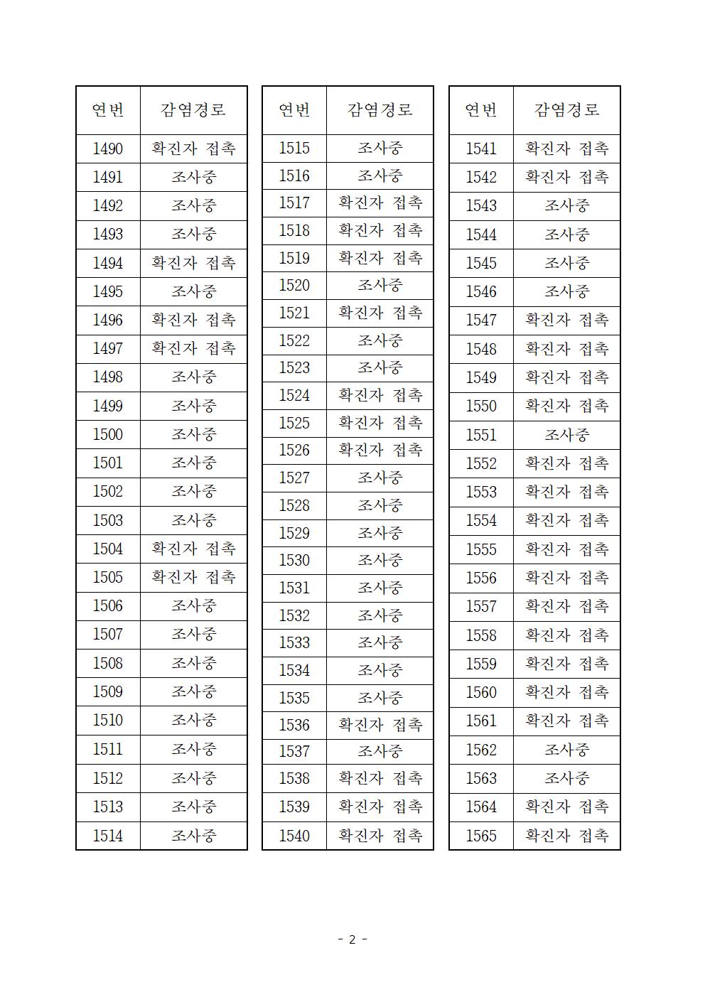 코로나 19 진도 1442~1565번 확진자 발생 상황 첨부#2