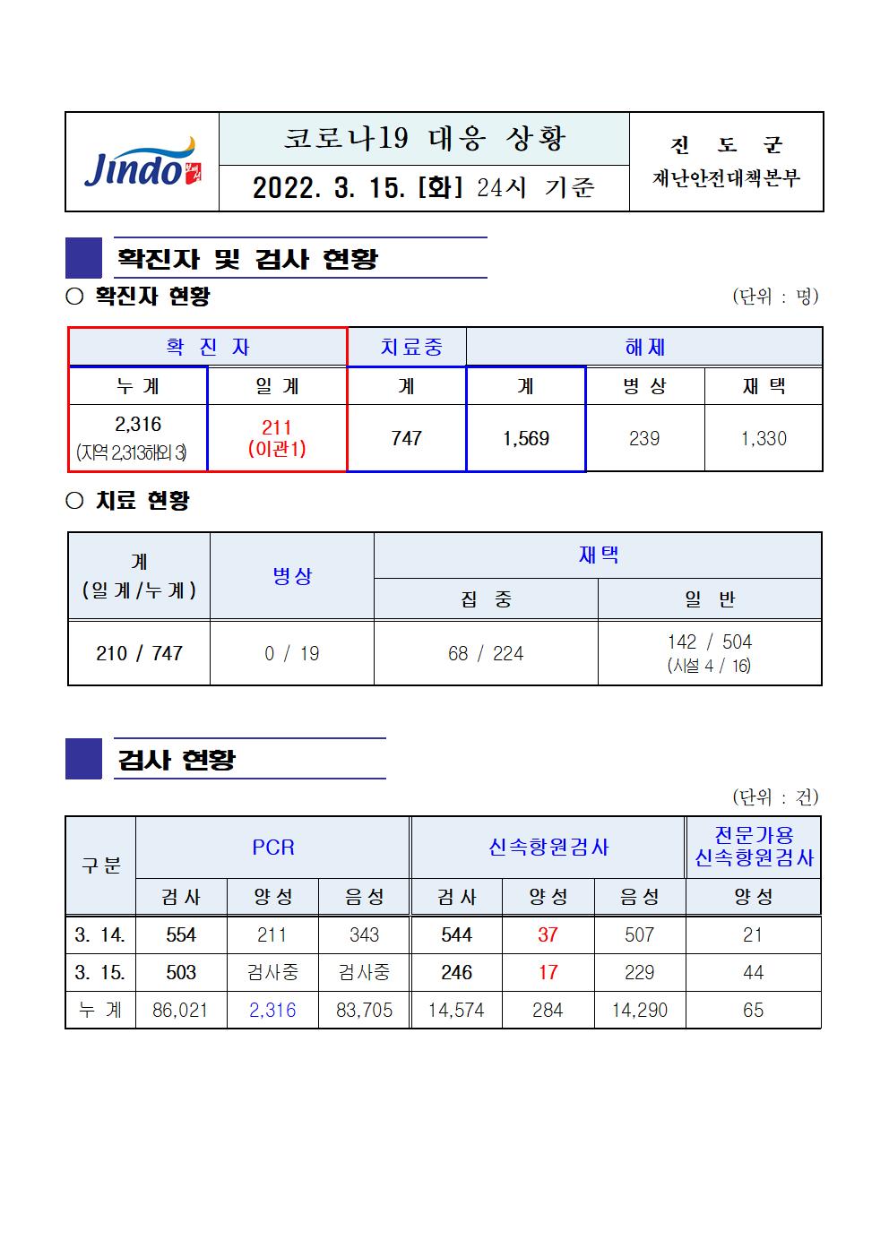 2022년 코로나 19 대응 일일상황보고(3월 15일 24시 기준) 첨부#1