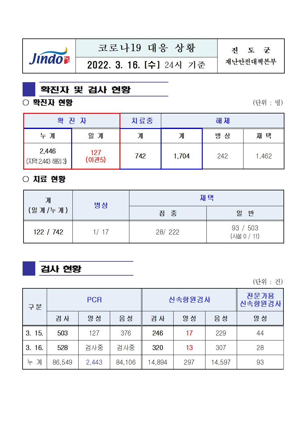 2022년 코로나 19 대응 일일상황보고(3월 16일 24시 기준) 첨부#1