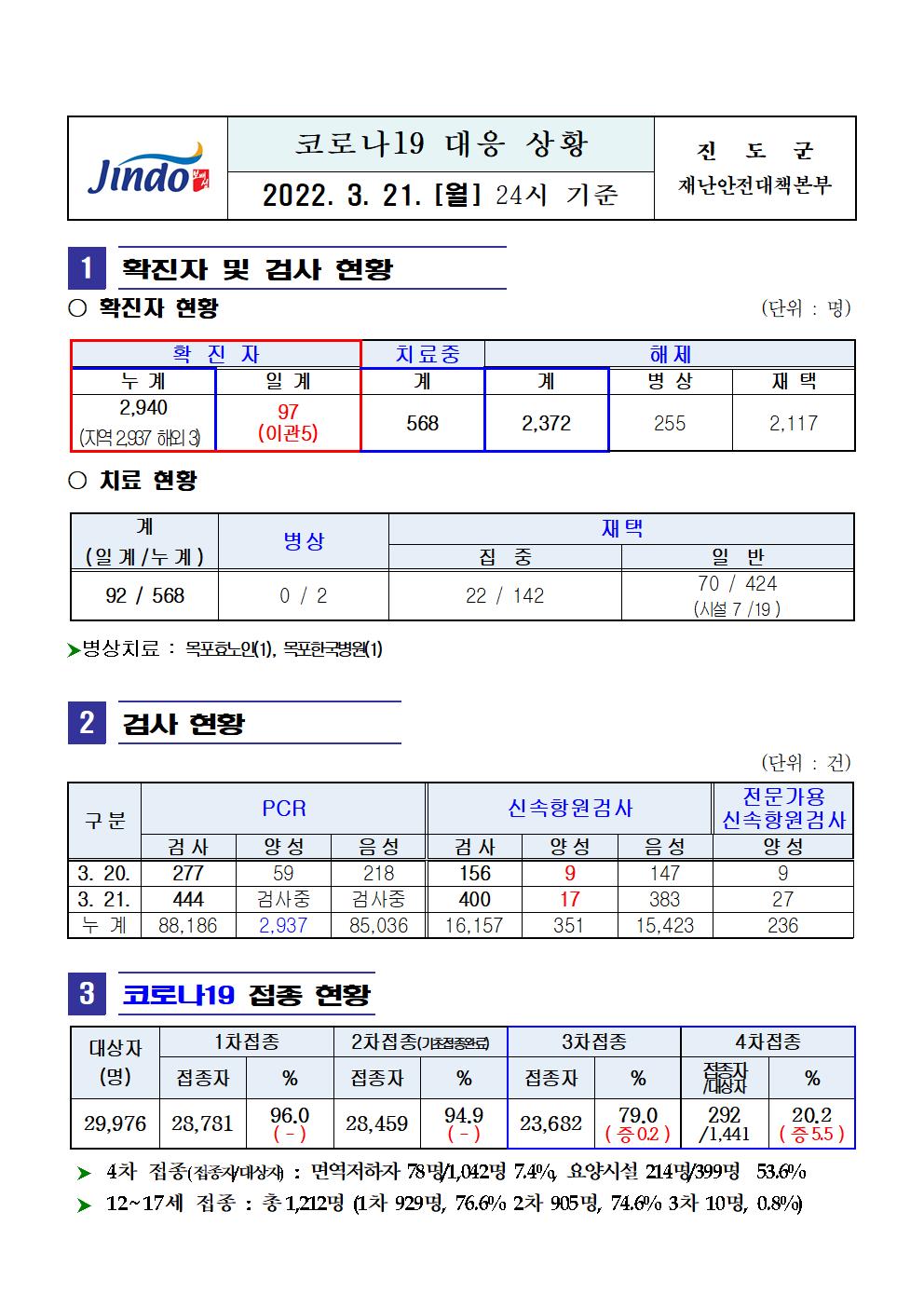 2022년 코로나 19 대응 일일상황보고(3월 21일 24시 기준) 첨부#1