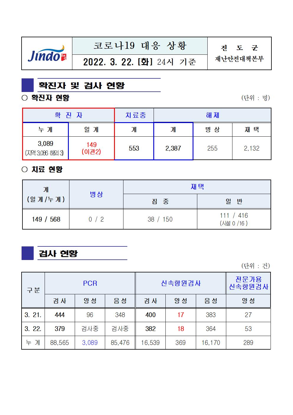 2022년 코로나 19 대응 일일상황보고(3월 22일 24시 기준) 첨부#1