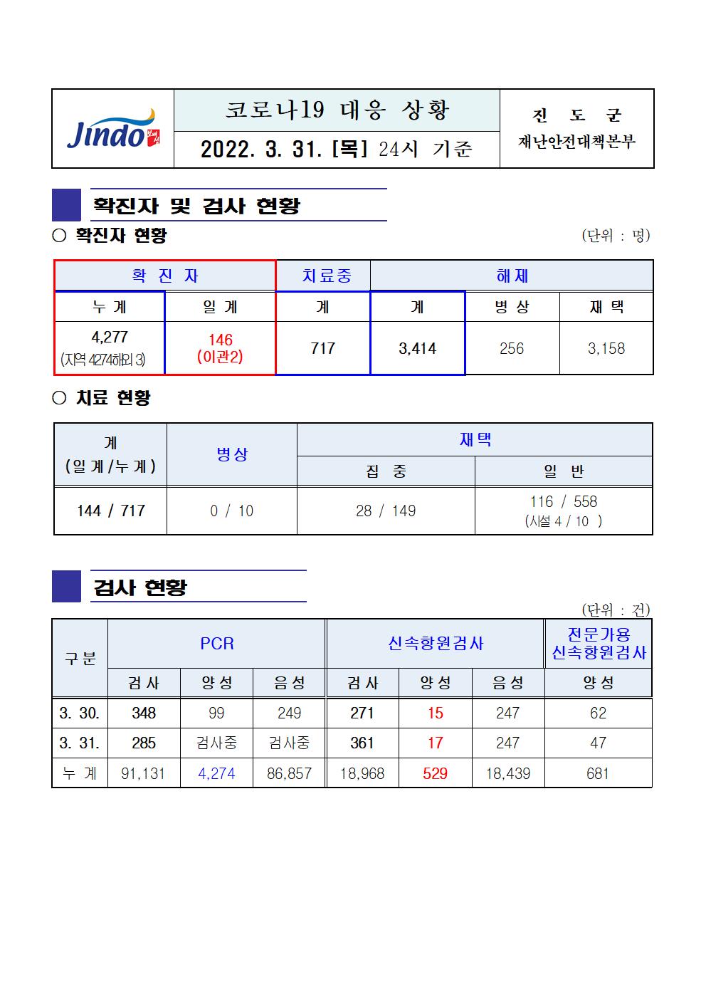 2022년 코로나 19 대응 일일상황보고(3월 31일 24시 기준) 첨부#1