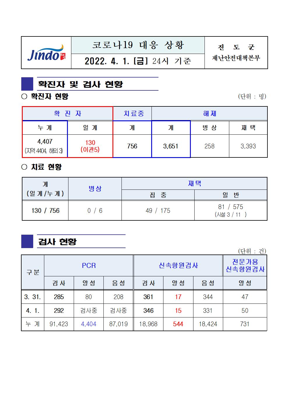 2022년 코로나 19 대응 일일상황보고(4월 1일 24시 기준) 첨부#1
