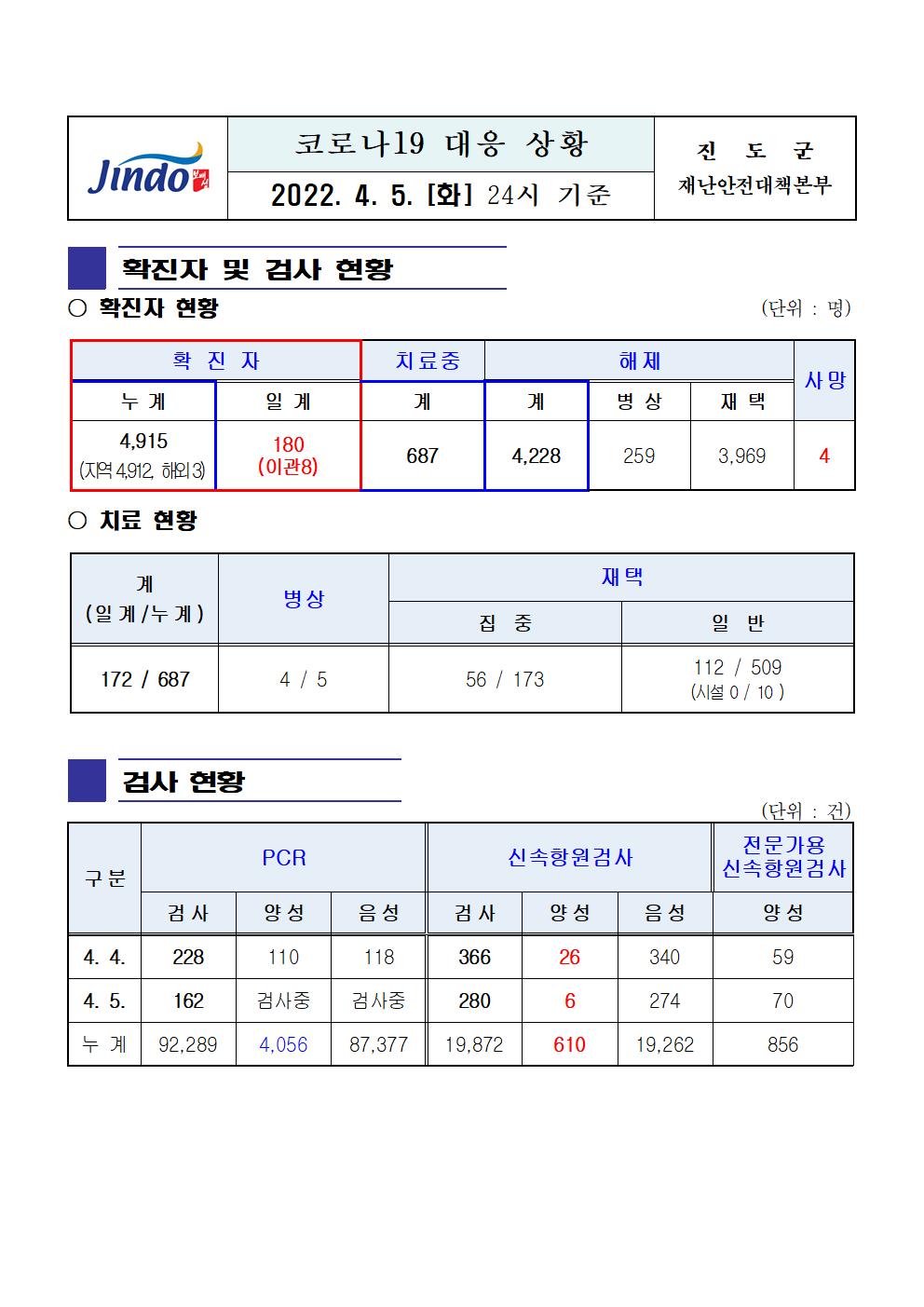 2022년 코로나 19 대응 일일상황보고(4월 5일 24시 기준) 첨부#1