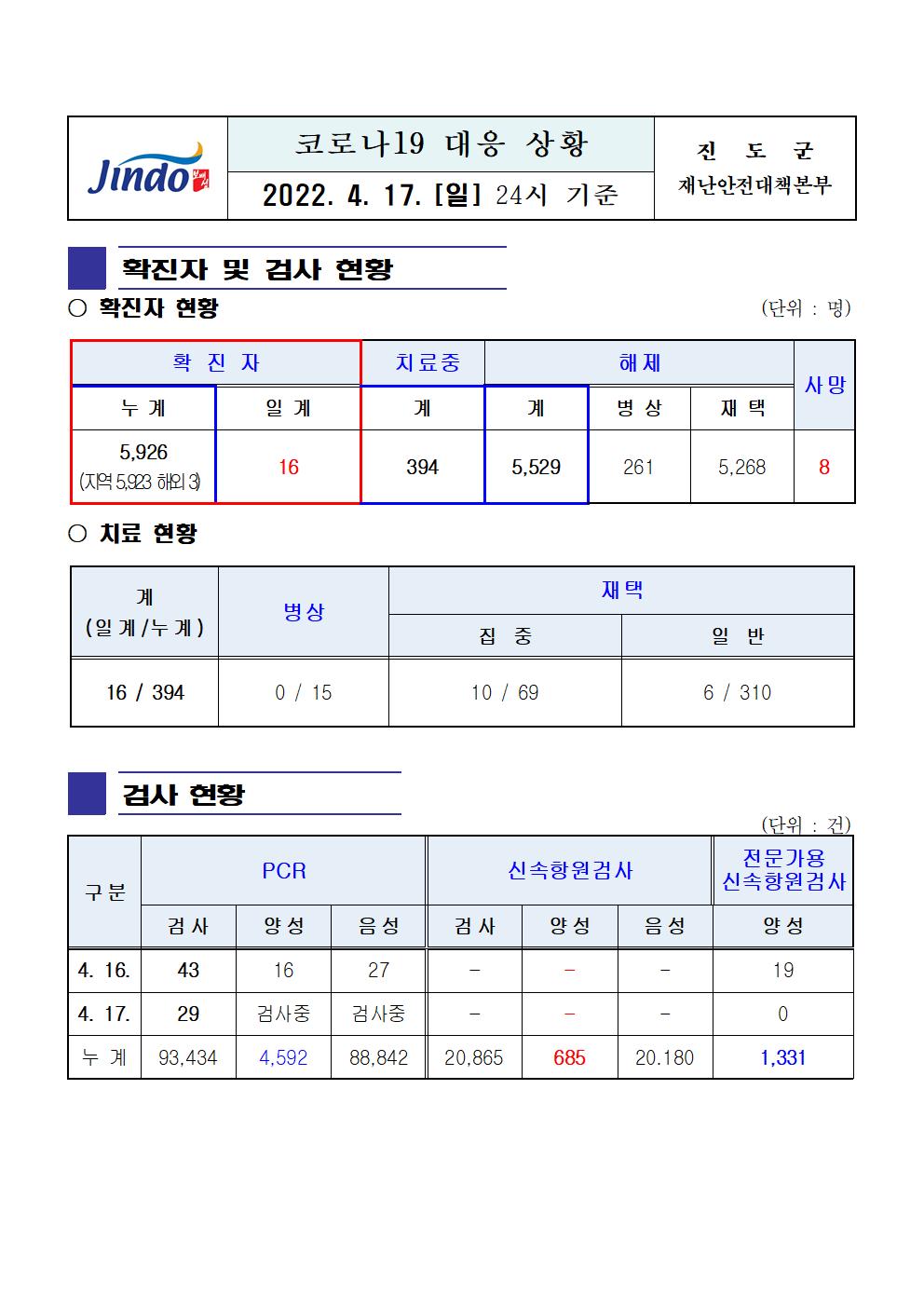 2022년 코로나 19 대응 일일상황보고(4월 17일 24시 기준) 첨부#1