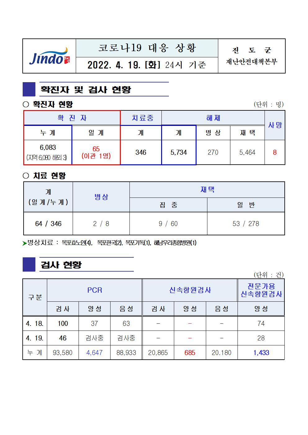 2022년 코로나 19 대응 일일상황보고(4월 19일 24시 기준) 첨부#1