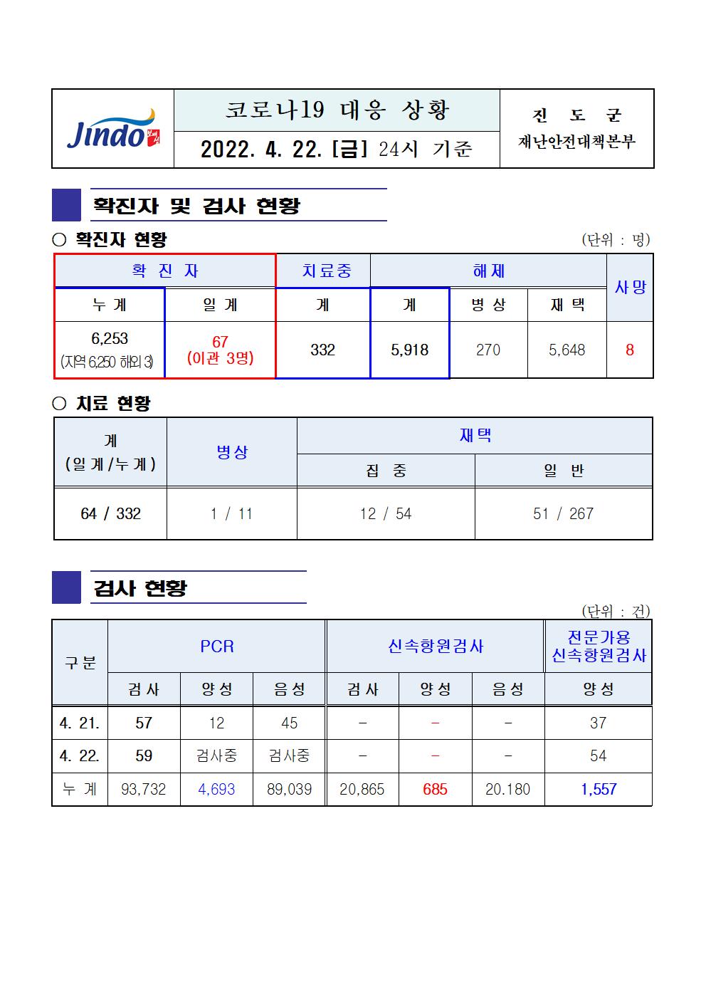 2022년 코로나 19 대응 일일상황보고(4월 22일 24시 기준) 첨부#1