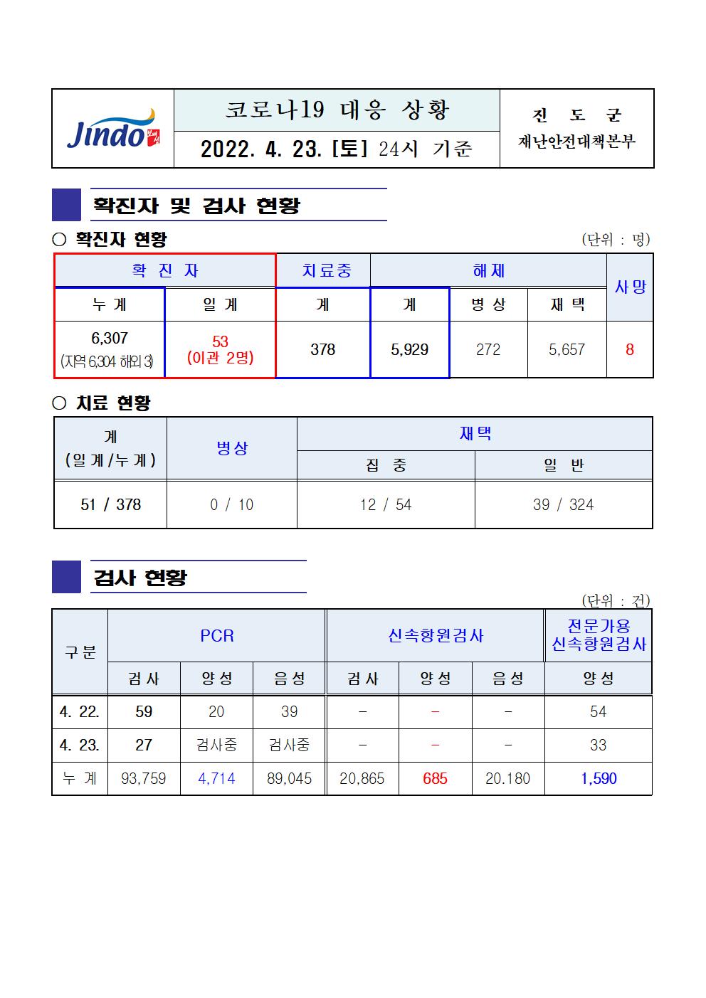 2022년 코로나 19 대응 일일상황보고(4월 23일 24시 기준) 첨부#1