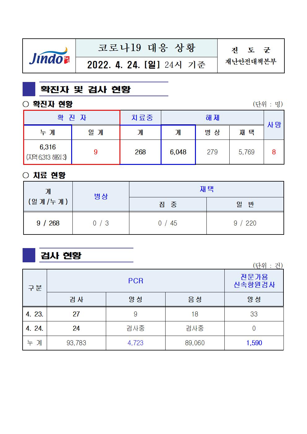 2022년 코로나 19 대응 일일상황보고(4월 24일 24시 기준) 첨부#1