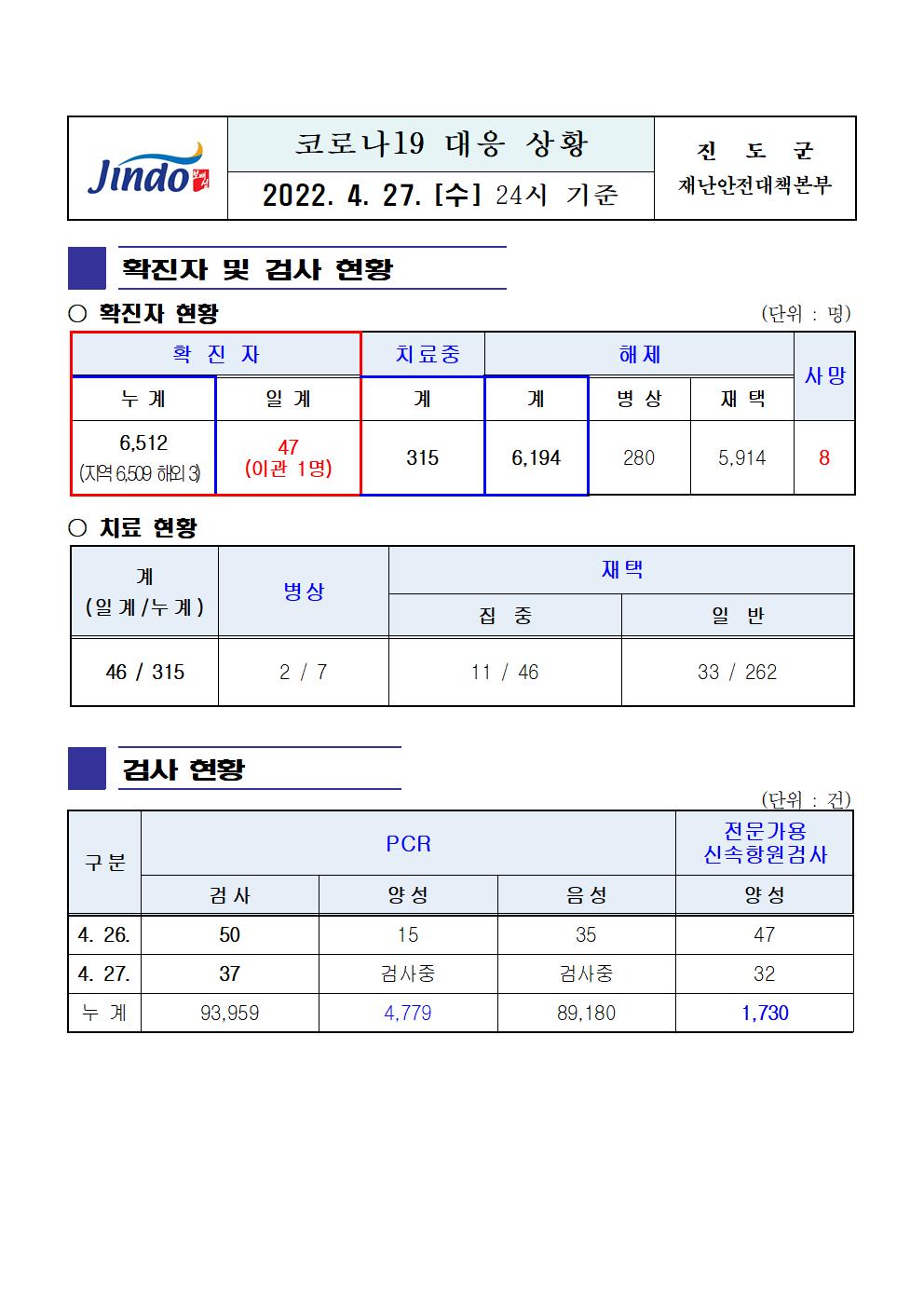 2022년 코로나 19 대응 일일상황보고(4월 27일 24시 기준) 첨부#1