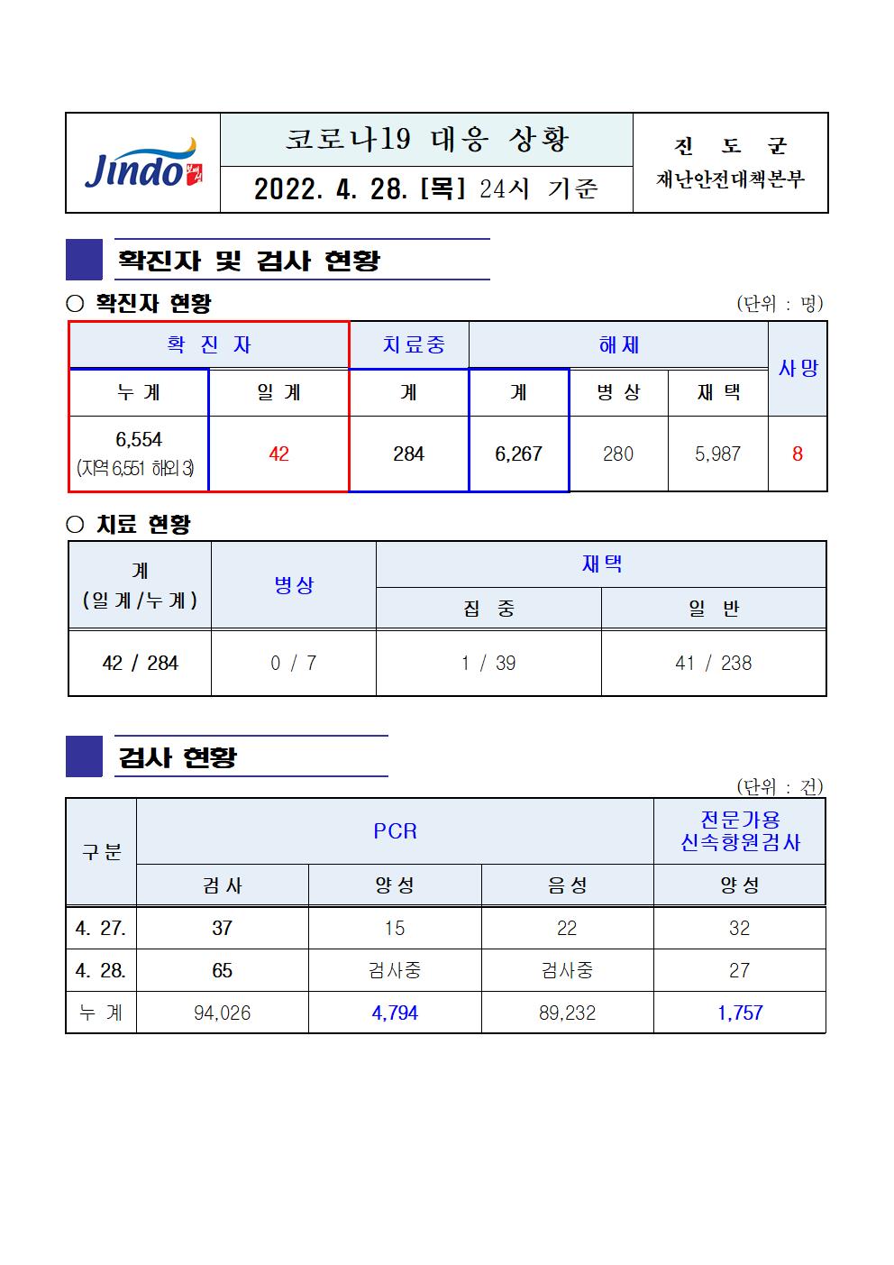 2022년 코로나 19 대응 일일상황보고(4월 28일 24시 기준) 첨부#1