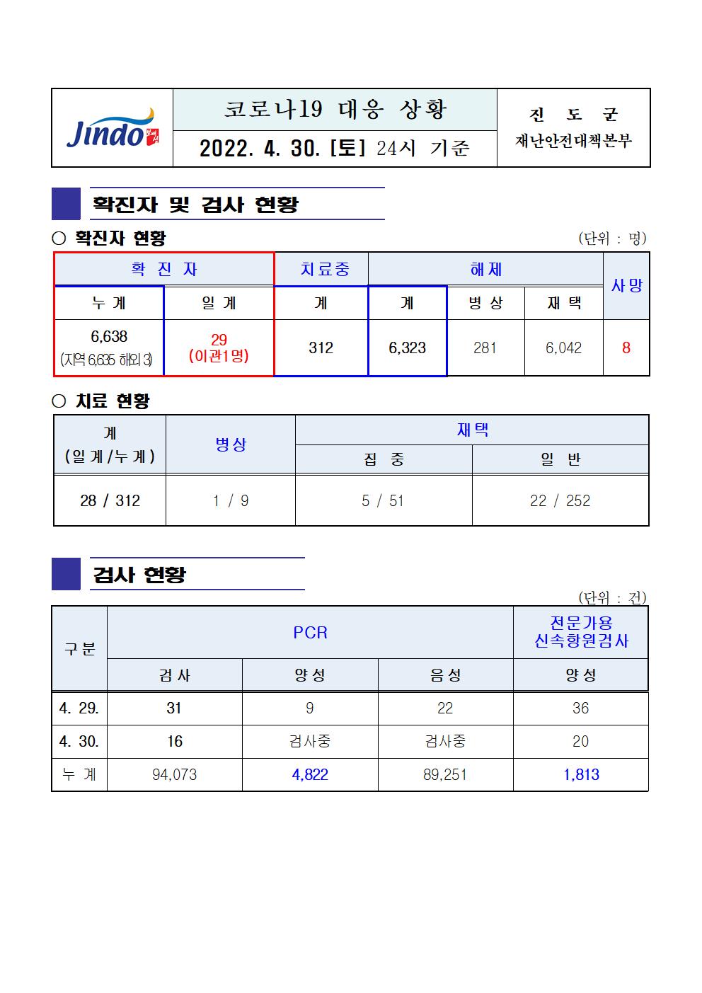 2022년 코로나 19 대응 일일상황보고(4월 30일 24시 기준) 첨부#1