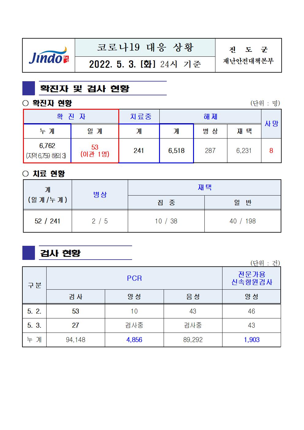 2022년 코로나 19 대응 일일상황보고(5월 3일 24시 기준) 첨부#1