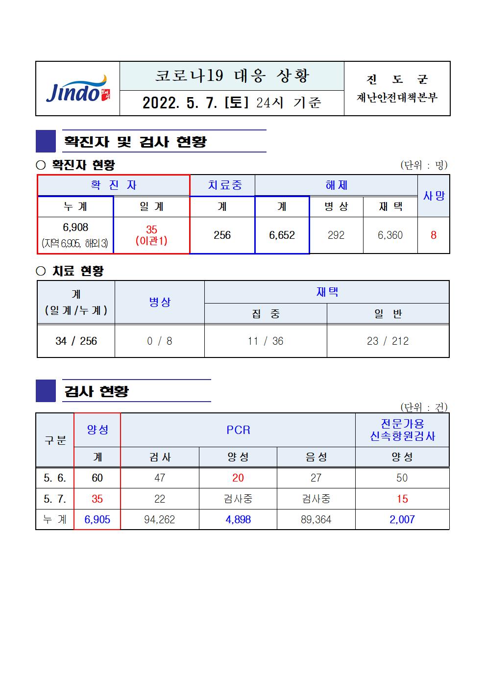 2022년 코로나 19 대응 일일상황보고(5월 6일 24시 기준) 첨부#1