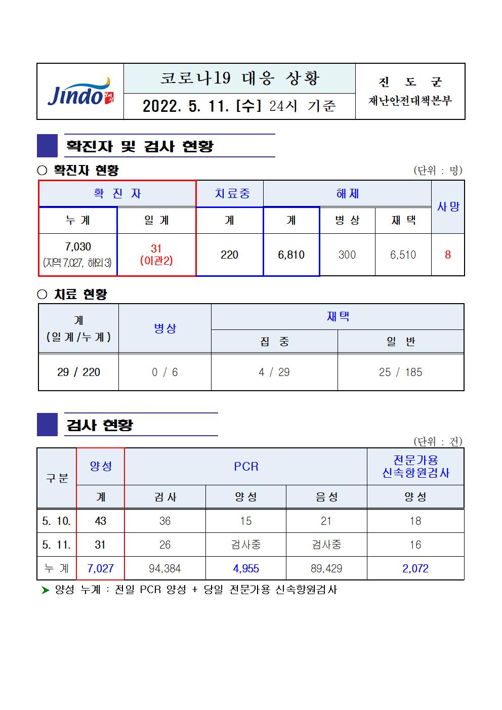 2022년 코로나 19 대응 일일상황보고(5월 11일 24시 기준) 첨부#1