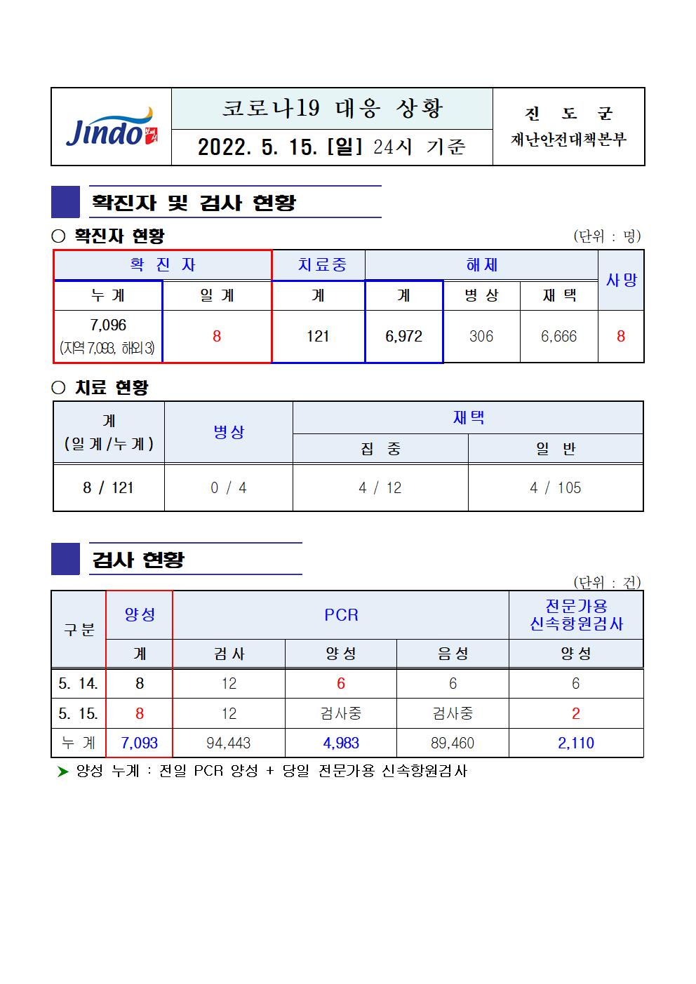 2022년 코로나 19 대응 일일상황보고(5월 15일 24시 기준) 첨부#1