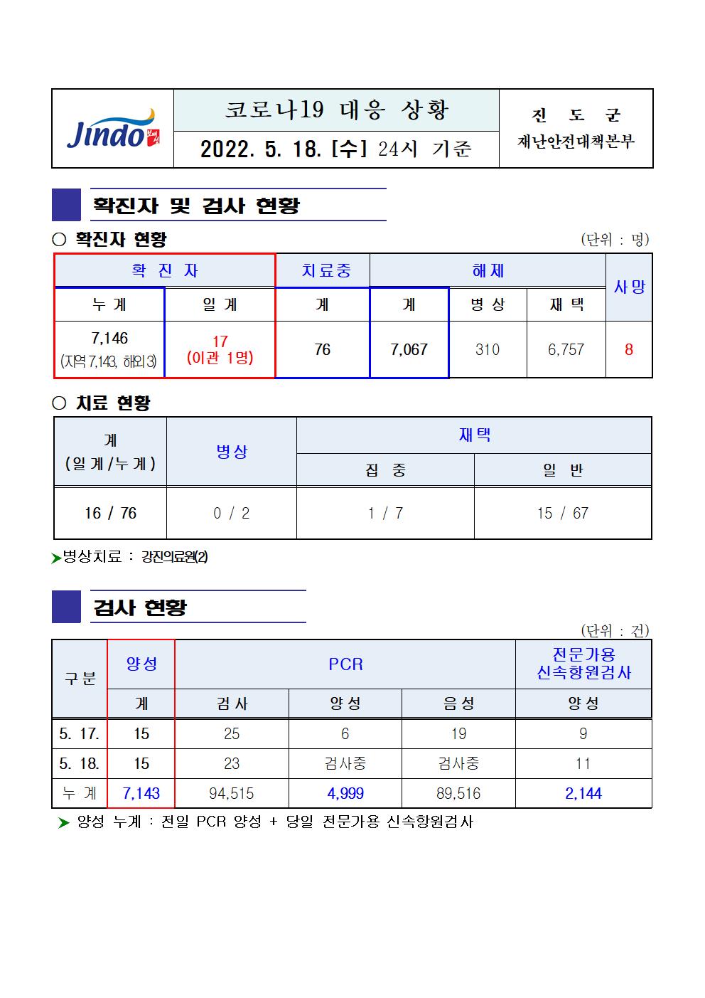 2022년 코로나 19 대응 일일상황보고(5월 18일 24시 기준) 첨부#1
