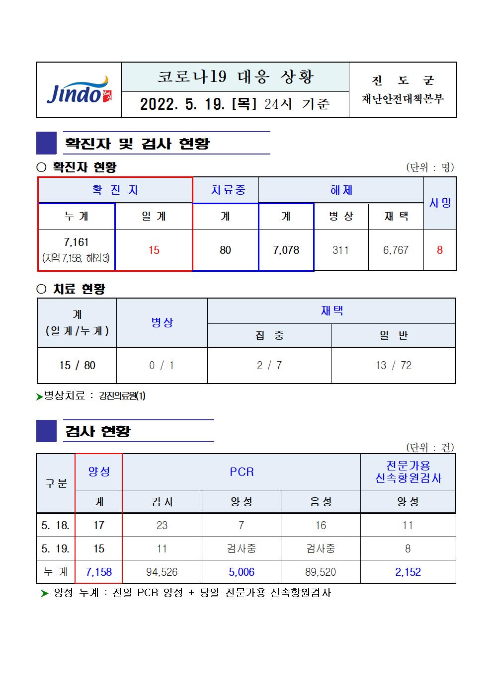2022년 코로나 19 대응 일일상황보고(5월 19일 24시 기준) 첨부#1