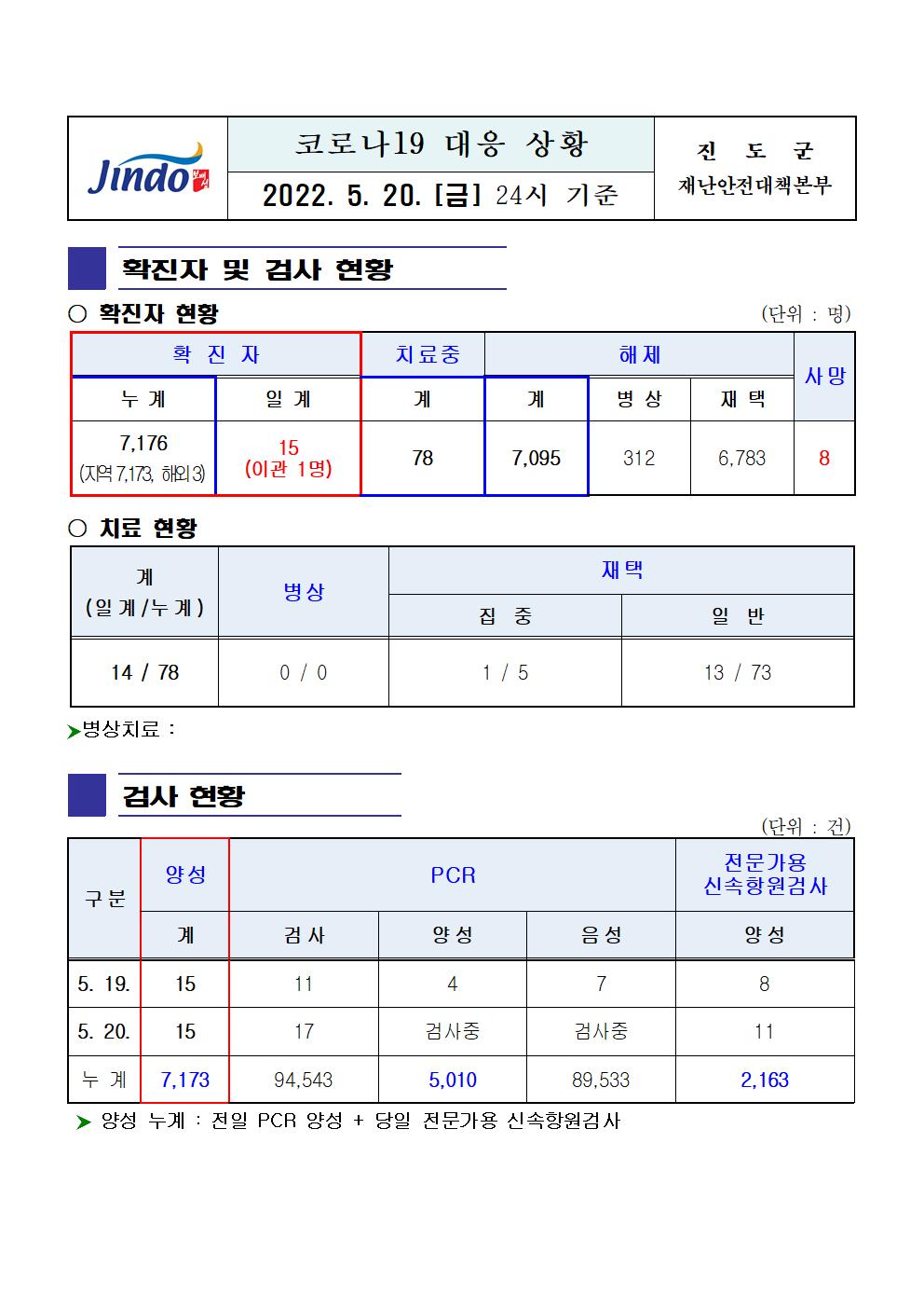 2022년 코로나 19 대응 일일상황보고(5월 20일 24시 기준) 첨부#1