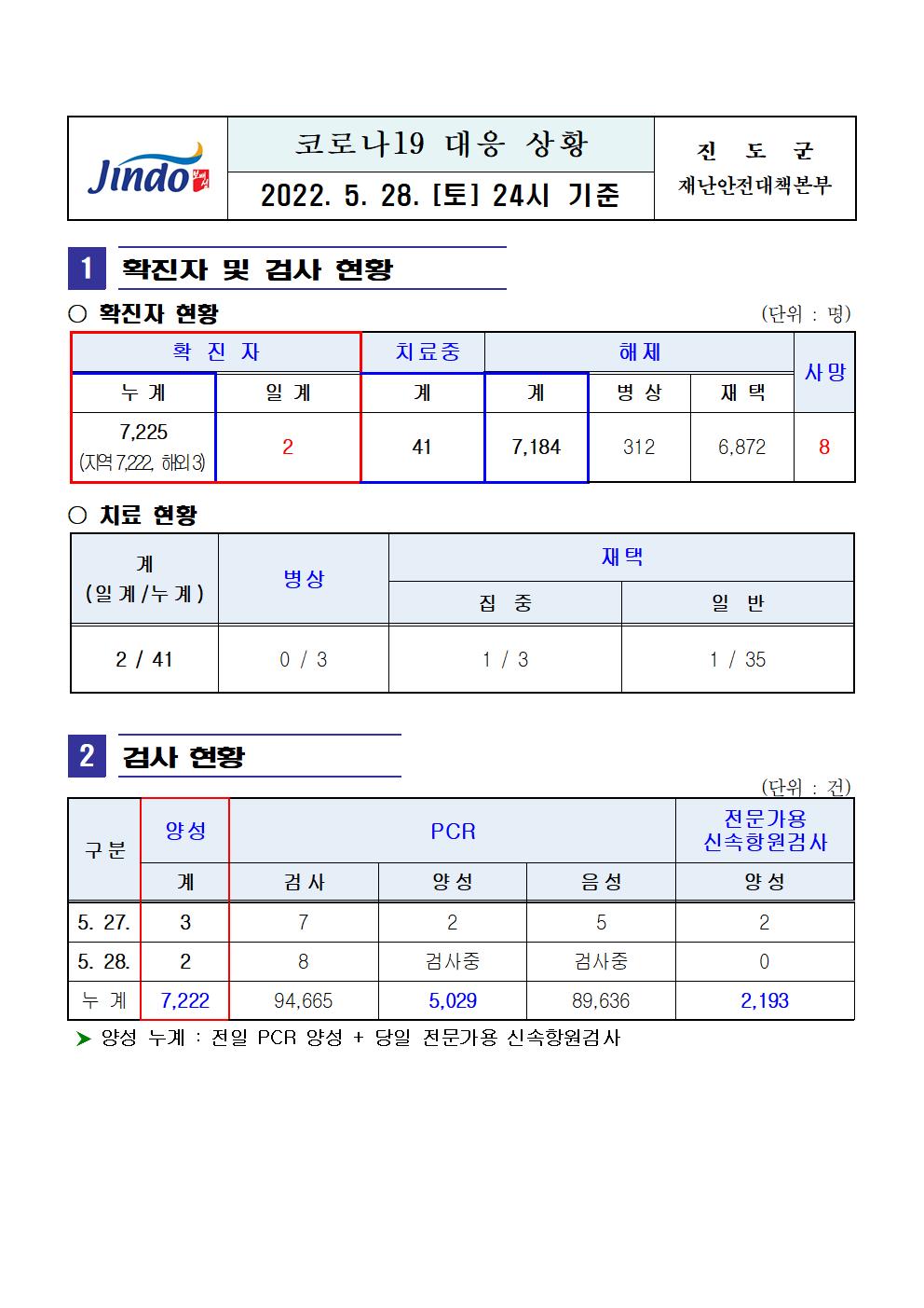 2022년 코로나 19 대응 일일상황보고(5월 28일 24시 기준) 첨부#1