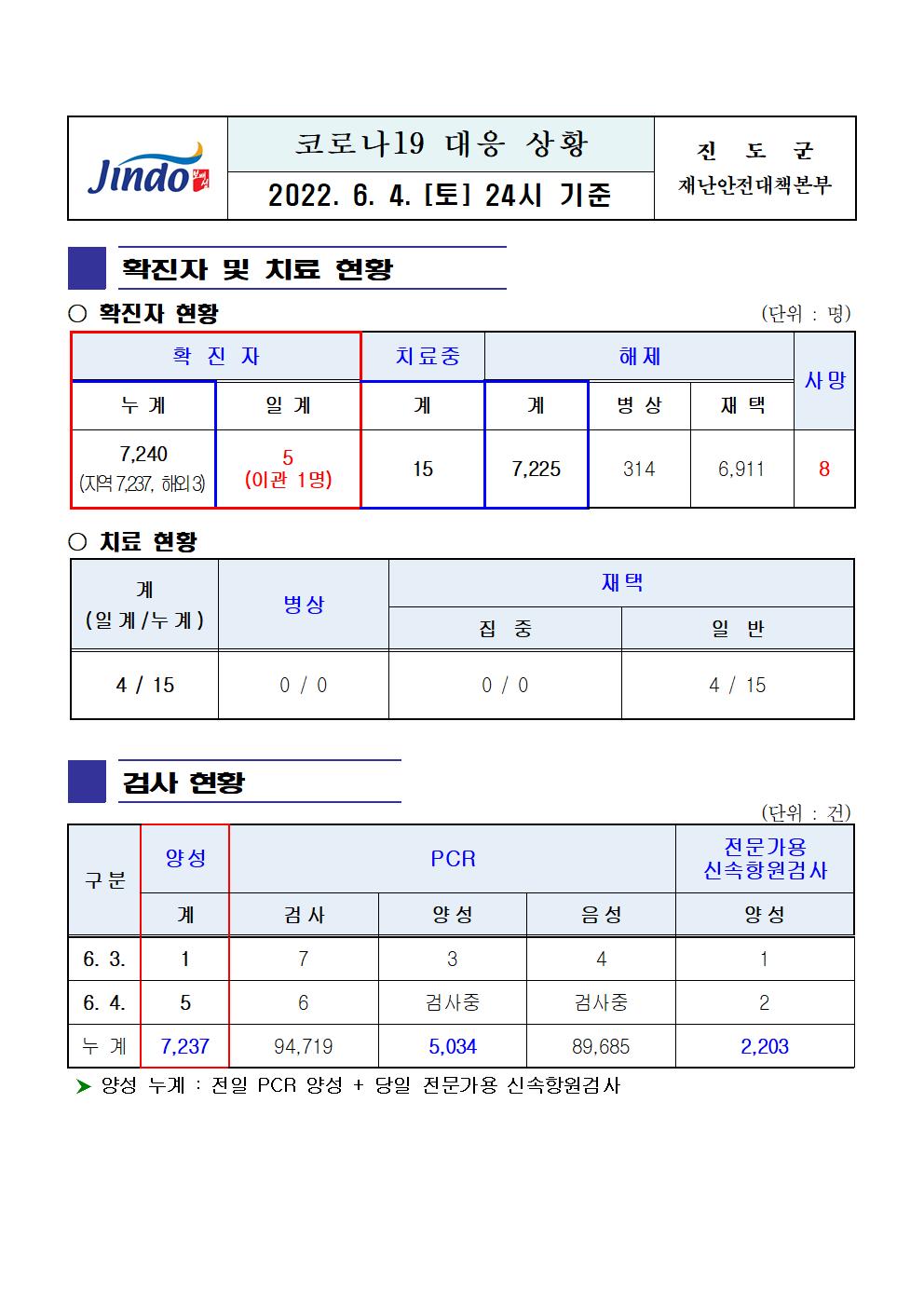 2022년 코로나 19 대응 일일상황보고(6월 4일 24시 기준) 첨부#1