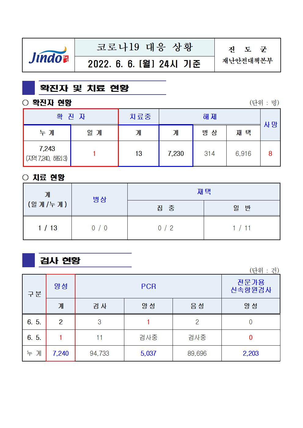 2022년 코로나 19 대응 일일상황보고(6월 6일 24시 기준) 첨부#1