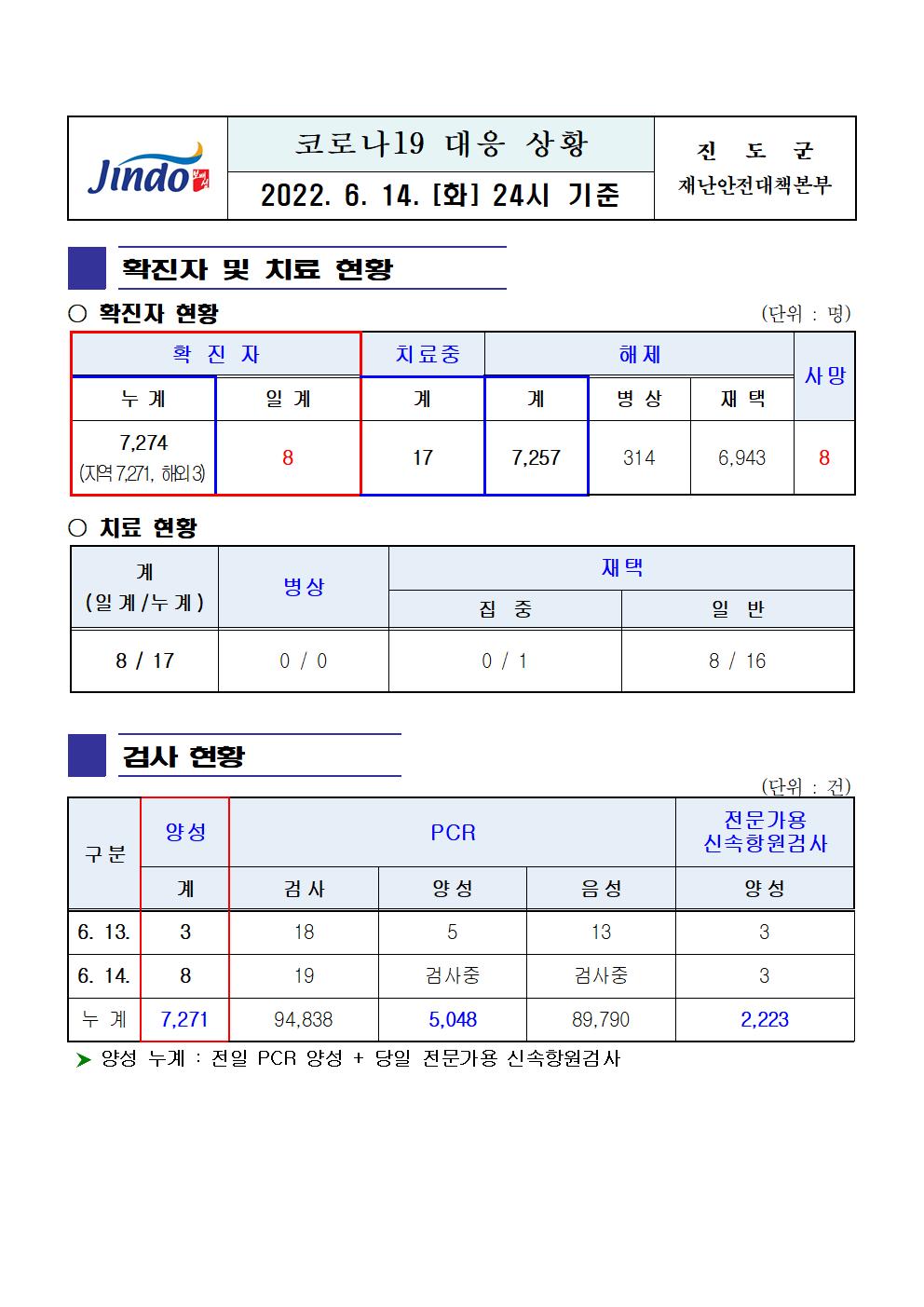 2022년 코로나 19 대응 일일상황보고(6월 14일 24시 기준) 첨부#1