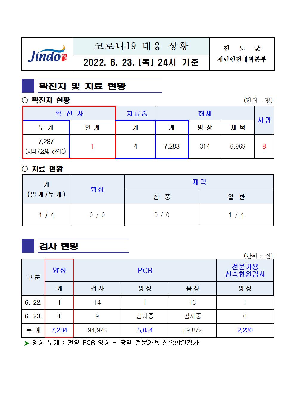 2022년 코로나 19 대응 일일상황보고(6월 23일 24시 기준) 첨부#1