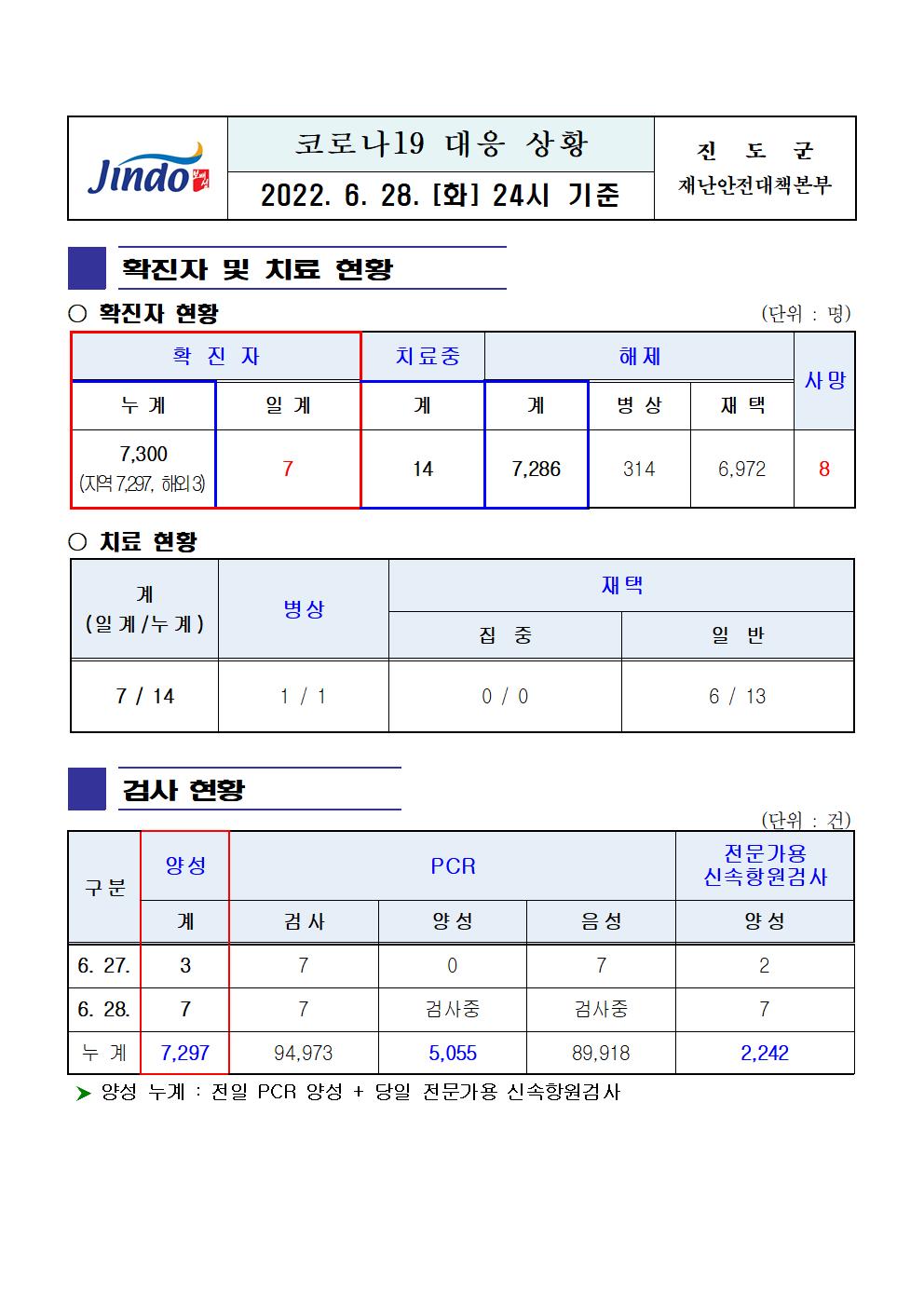 2022년 코로나 19 대응 일일상황보고(6월 28일 24시 기준) 첨부#1