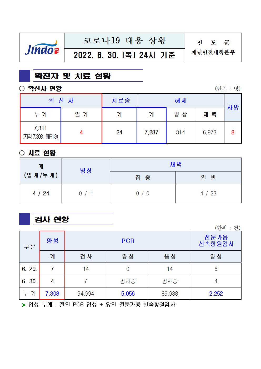 2022년 코로나 19 대응 일일상황보고(6월 30일 24시 기준) 첨부#1