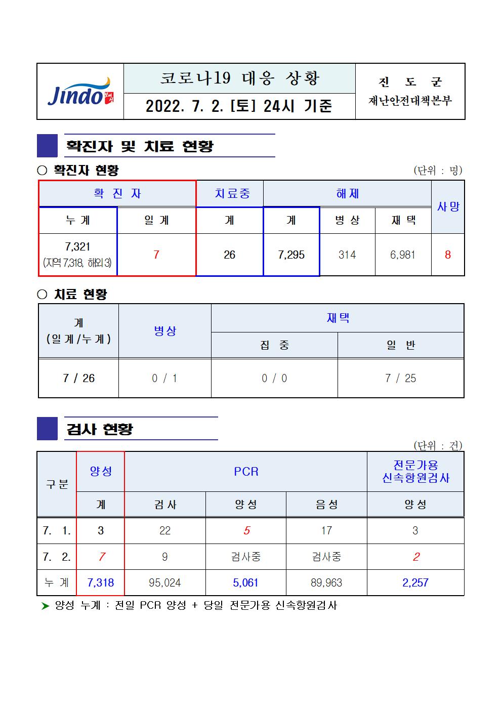 2022년 코로나 19 대응 일일상황보고(7월 2일 24시 기준) 첨부#1