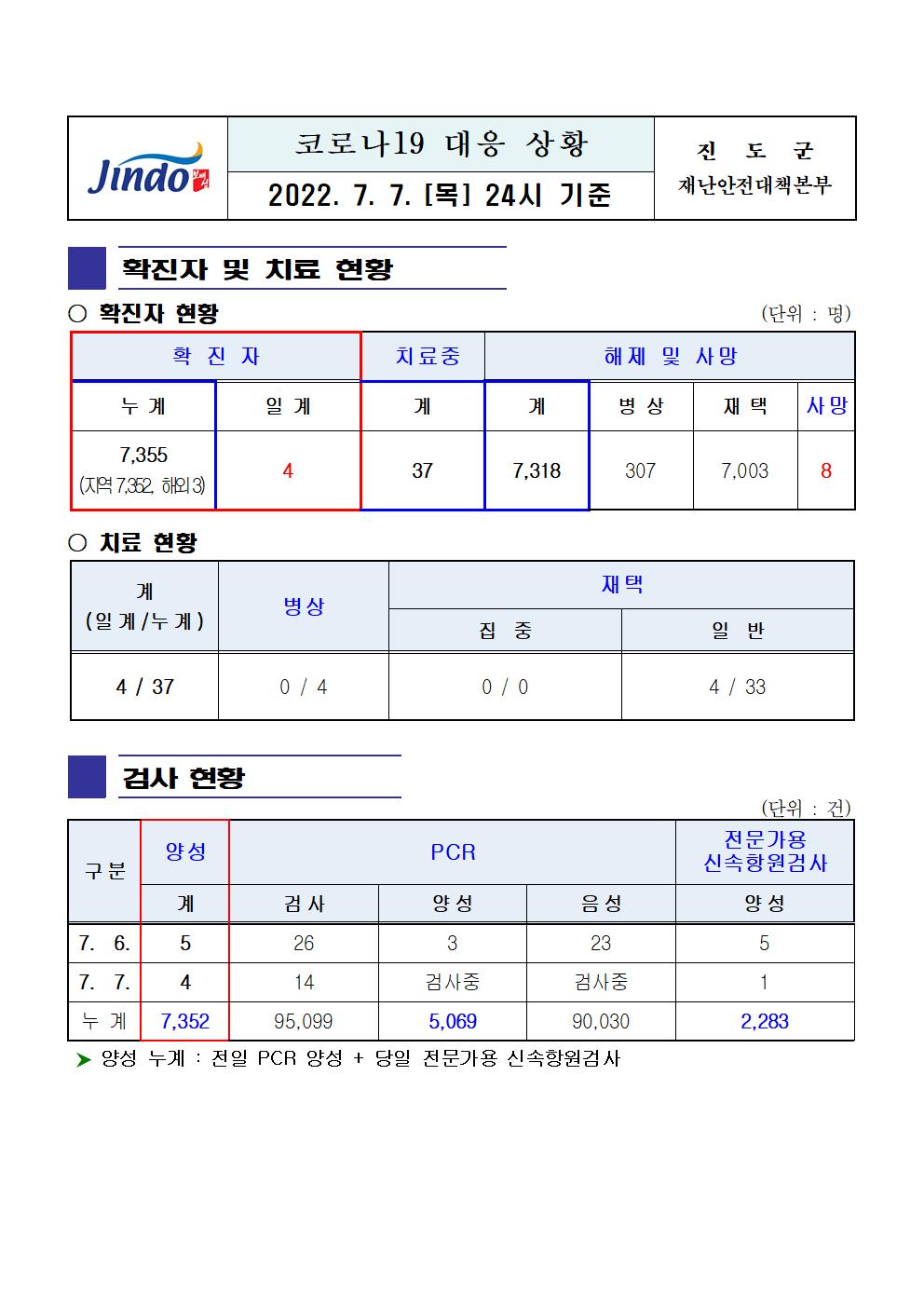 2022년 코로나 19 대응 일일상황보고(7월 7일 24시 기준) 첨부#1