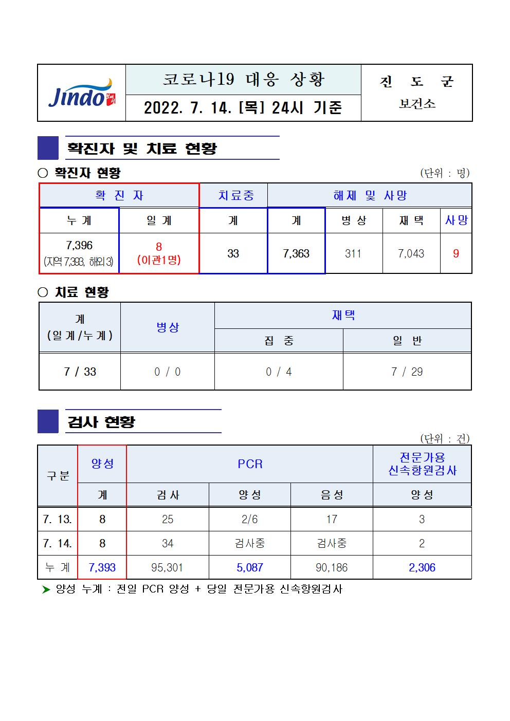 2022년 코로나 19 대응 일일상황보고(7월 14일 24시 기준) 첨부#1