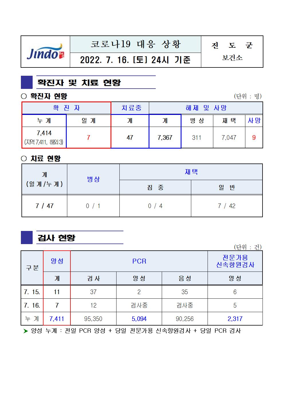 2022년 코로나 19 대응 일일상황보고(7월 16일 24시 기준) 첨부#1