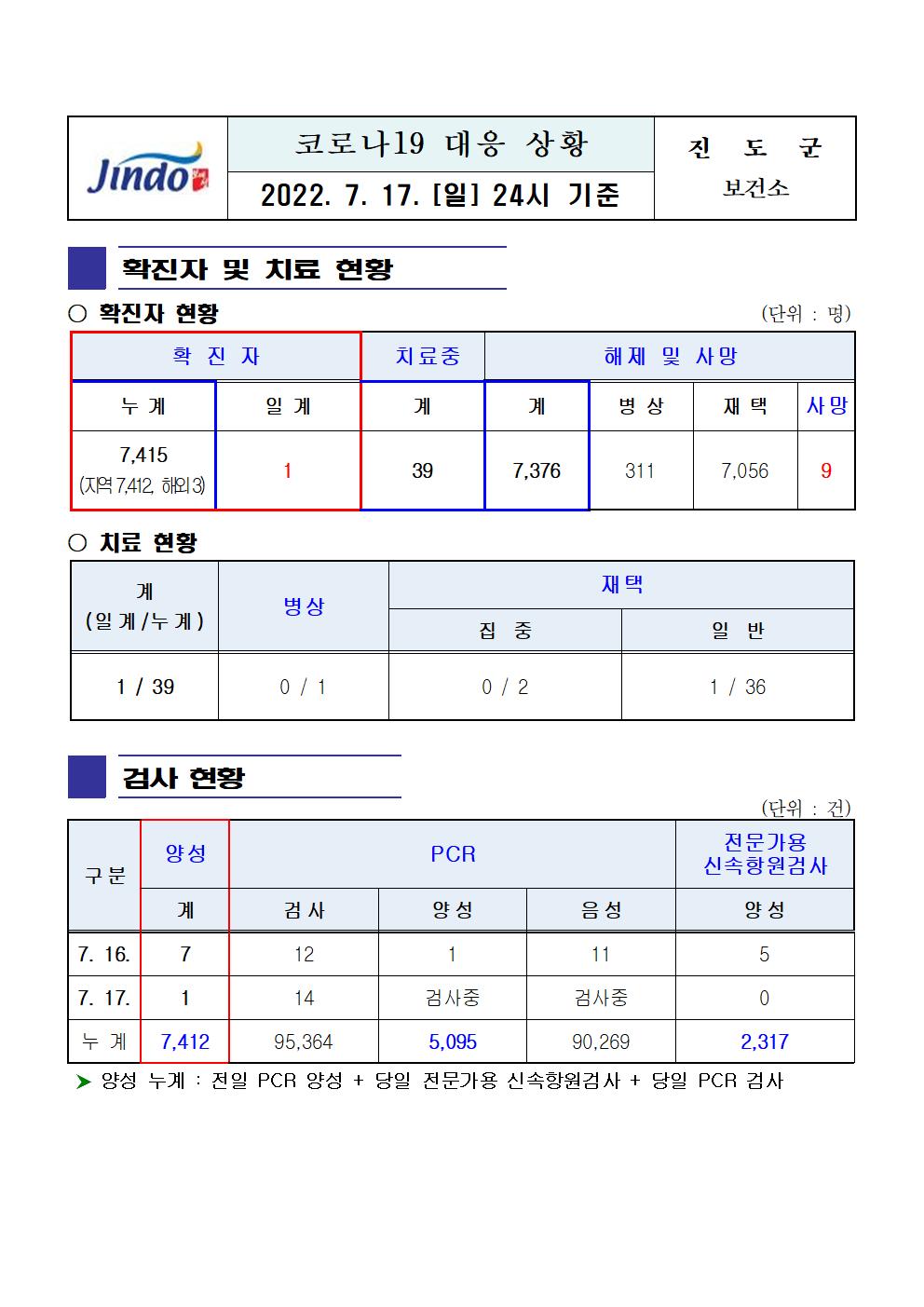 2022년 코로나 19 대응 일일상황보고(7월 17일 24시 기준) 첨부#1