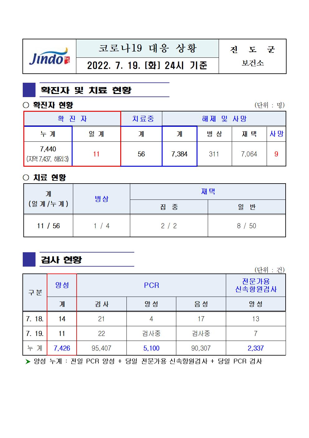 2022년 코로나 19 대응 일일상황보고(7월 19일 24시 기준) 첨부#1
