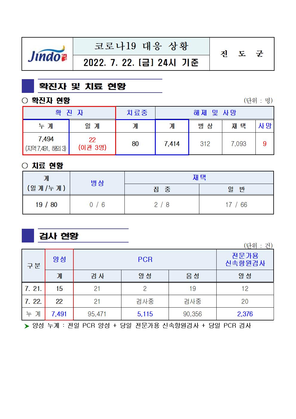 2022년 코로나 19 대응 일일상황보고(7월 22일 24시 기준) 첨부#1