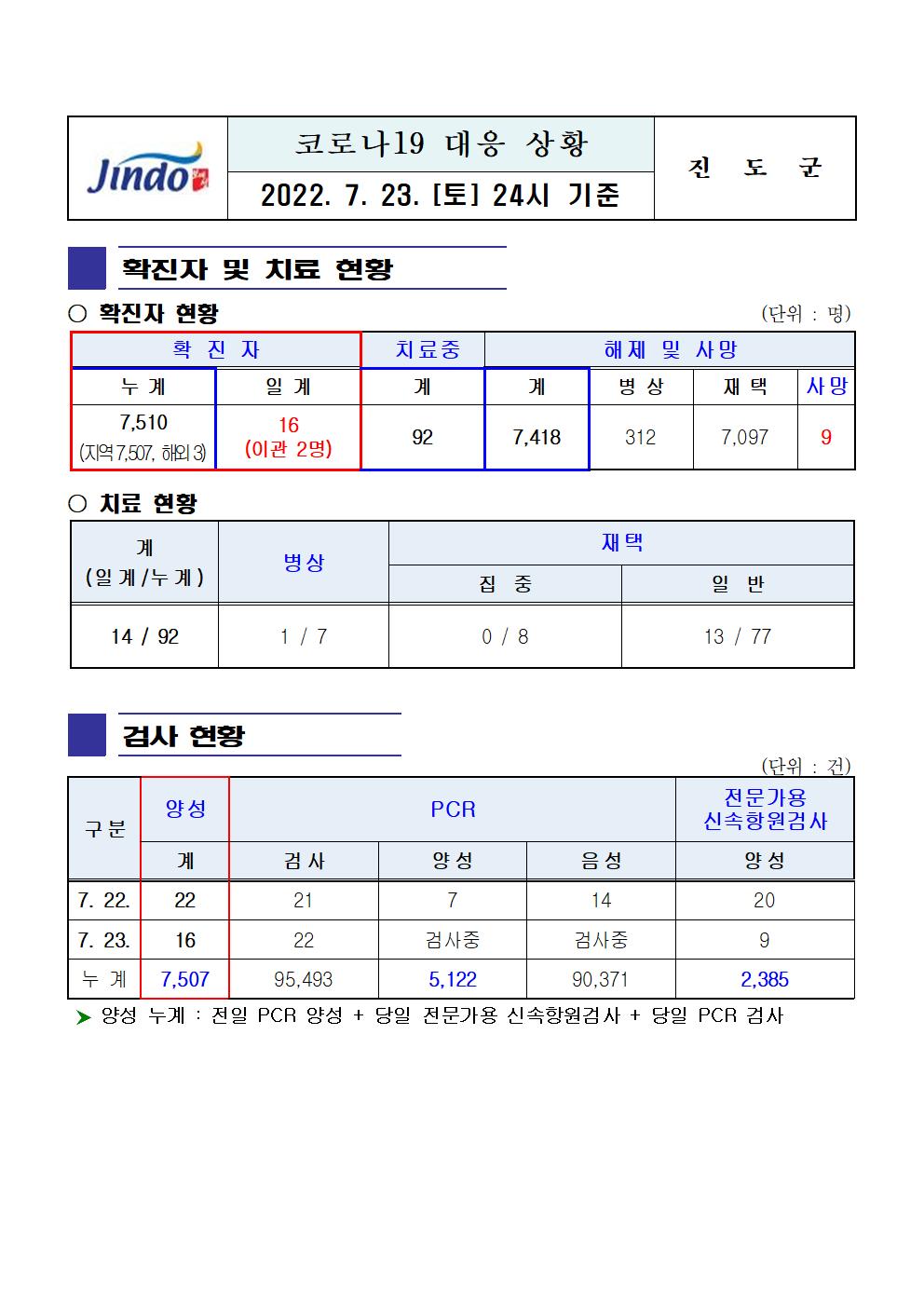 2022년 코로나 19 대응 일일상황보고(7월 23일 24시 기준) 첨부#1