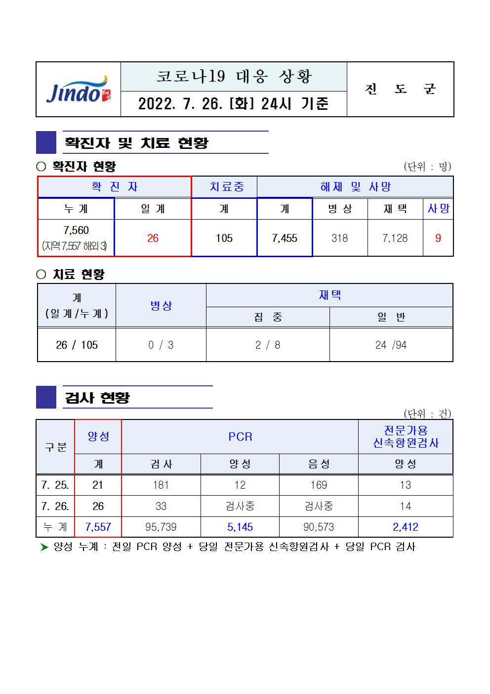 2022년 코로나 19 대응 일일상황보고(7월 26일 24시 기준) 첨부#1