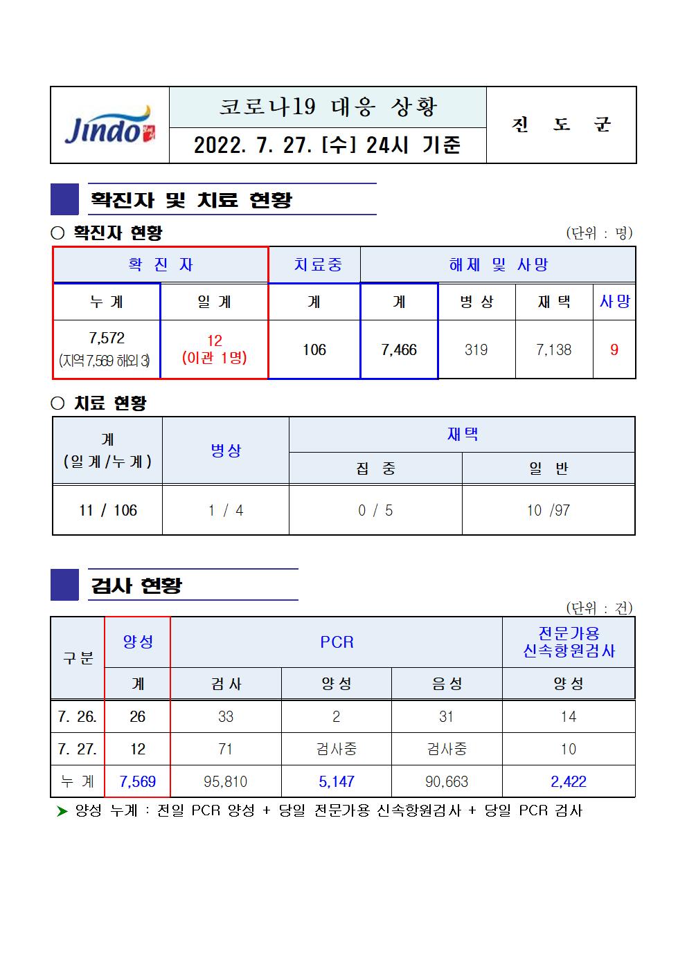 2022년 코로나 19 대응 일일상황보고(7월 27일 24시 기준) 첨부#1