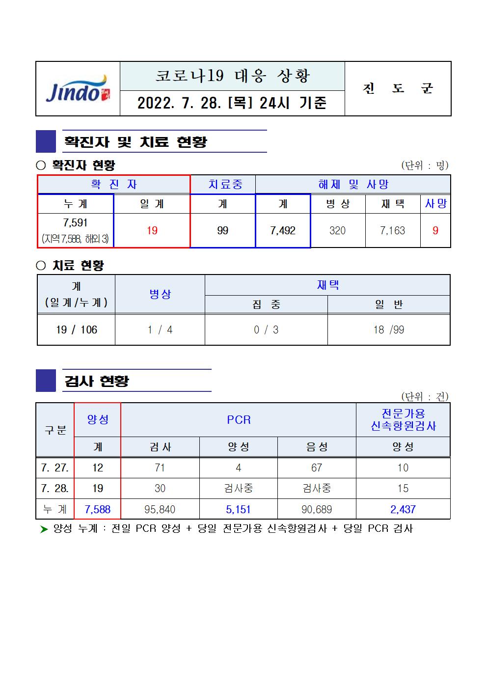 2022년 코로나 19 대응 일일상황보고(7월 28일 24시 기준) 첨부#1
