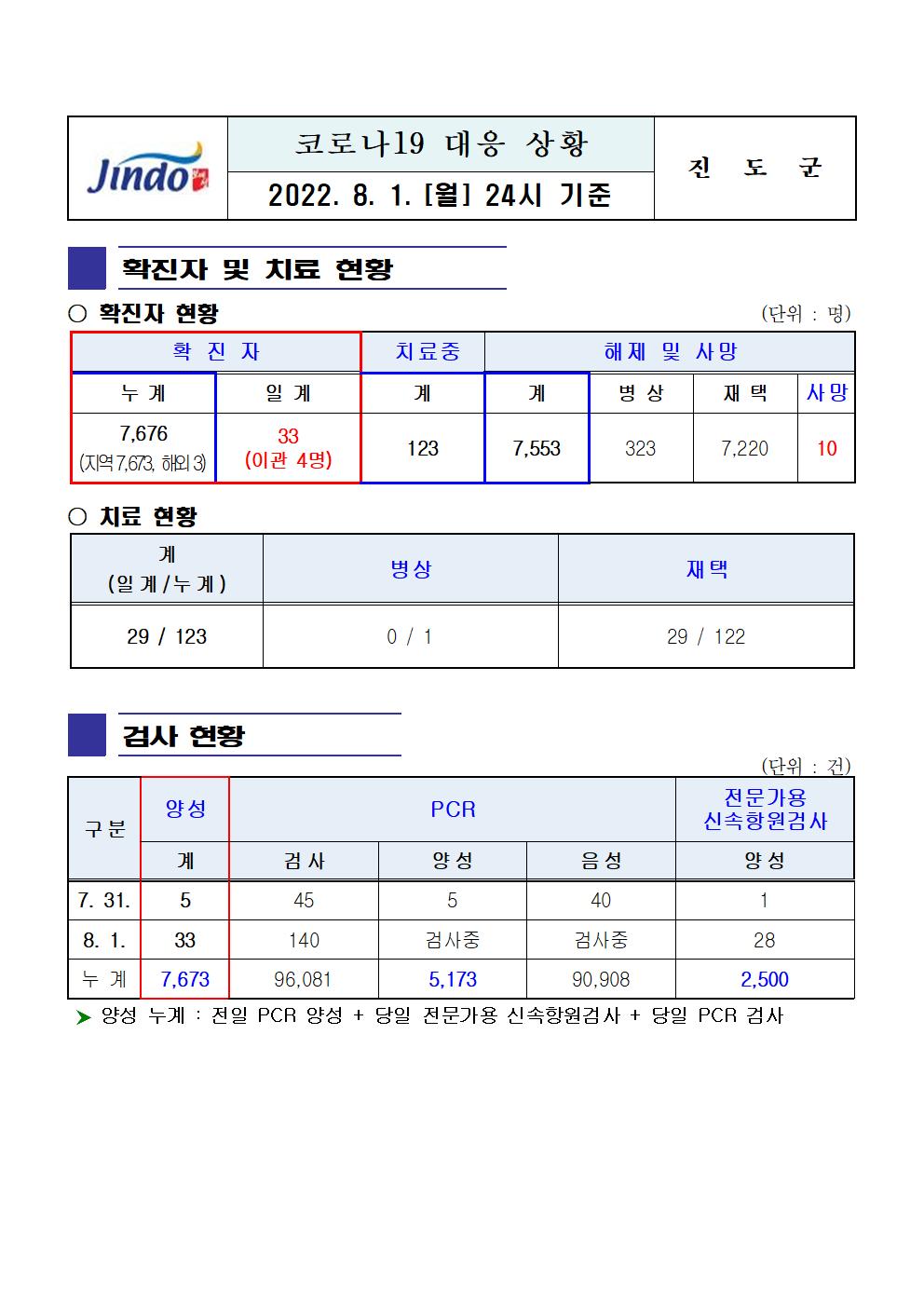 2022년 코로나 19 대응 일일상황보고(8월 1일 24시 기준) 첨부#1