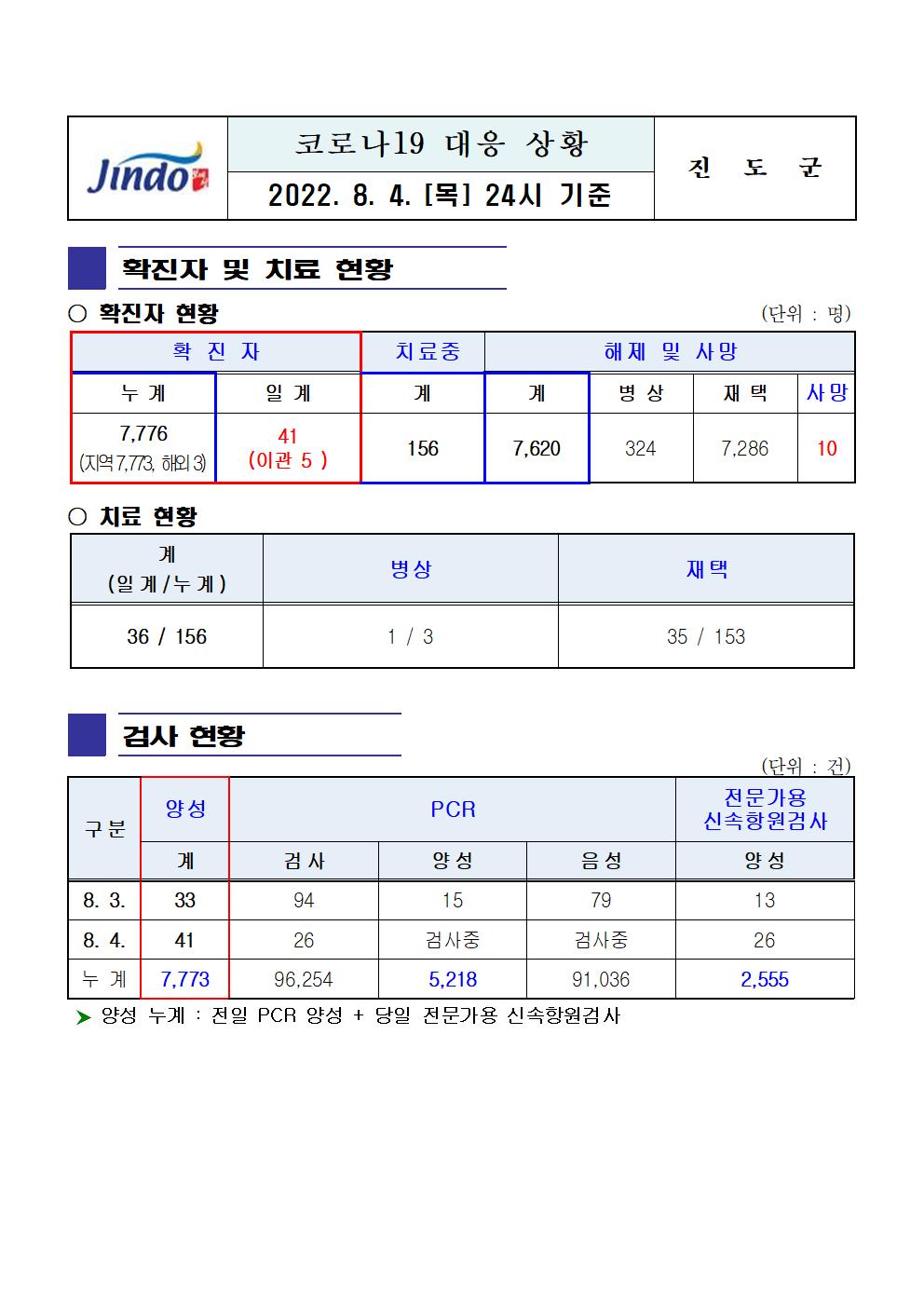 2022년 코로나 19 대응 일일상황보고(8월 4일 24시 기준) 첨부#1