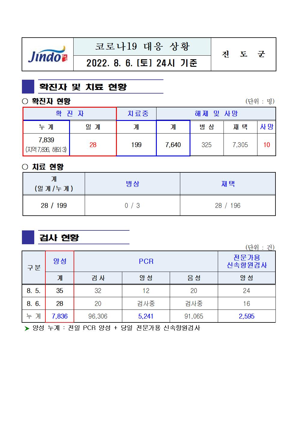 2022년 코로나 19 대응 일일상황보고(8월 6일 24시 기준) 첨부#1