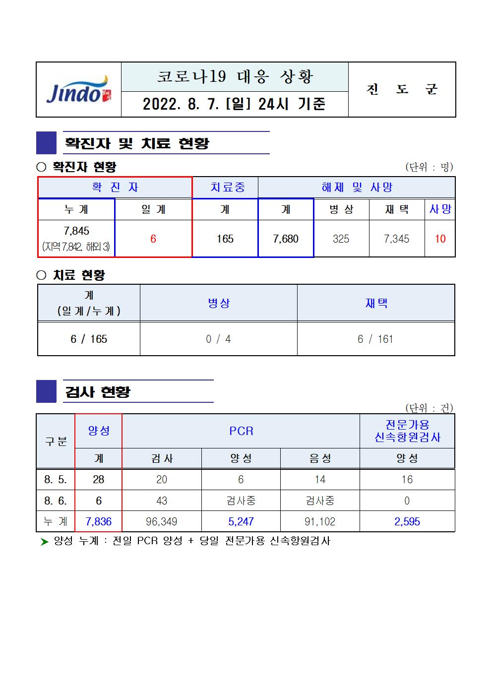 2022년 코로나 19 대응 일일상황보고(8월 7일 24시 기준) 첨부#1